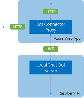 components