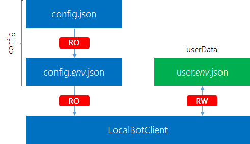 configuration